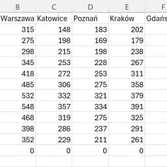 Tabela przestawna z danymi miesięcznymi dla miast: Warszawa, Katowice, Poznań, Kraków, Gdańsk.