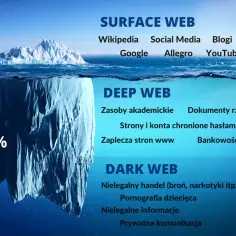 Góra lodowa symbolizuje internet: 4% to Surface Web (Wikipedia, Google), 96% to Deep Web (zasoby akademickie, bankowość) i ukryty w głębinach **darknet** (nielegalny handel, prywatna komunikacja).