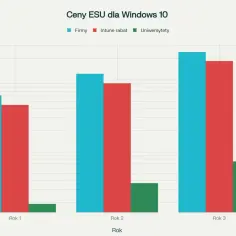Wykres słupkowy pokazuje ceny ESU dla Windows 10 w latach 1-3 dla firm, z rabatem Intune i uniwersytetów.