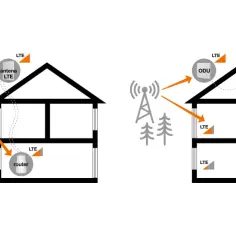 Schemat pokazuje, co to jest router LTE w domu. Sygnał z masztu trafia do anteny, a następnie do routera lub jednostki IDU/ODU, zapewniając internet.