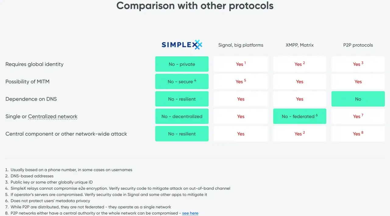 Tabela porównuje protokoły komunikatorów: SimpleX, Signal, XMPP, Matrix i P2P. SimpleX jest prywatny, bezpieczny i zdecentralizowany.