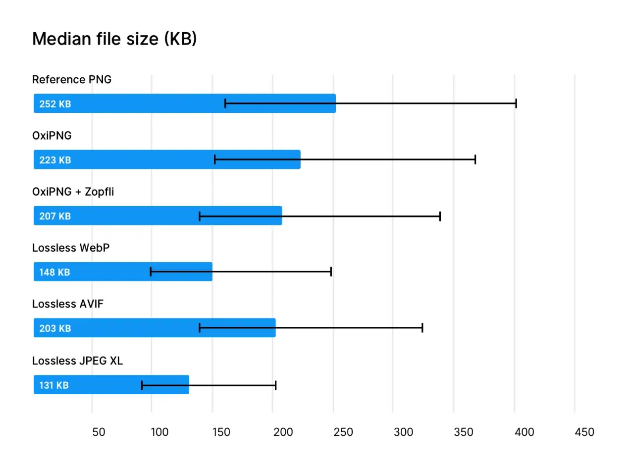 Wykres porównuje rozmiary plików graficznych, pokazując jak zmniejszyć rozmiar zdjęcia. Najmniejsze pliki to Lossless JPEG XL (131 KB) i Lossless WebP (148 KB).