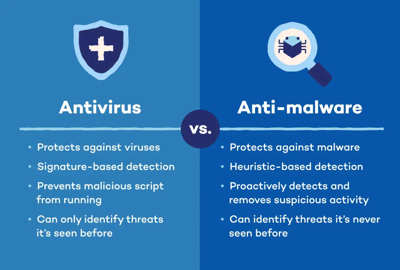 Porównanie Antywirus vs. Anti-malware. Wybierz najlepszy antywirus dla ochrony Twojego komputera.