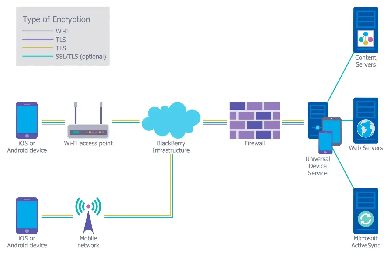 Schemat sieci z urządzeniami mobilnymi, punktem dostępu Wi-Fi, infrastrukturą BlackBerry, serwerami i usługą Universal Device Service, chronionymi przez firewall.