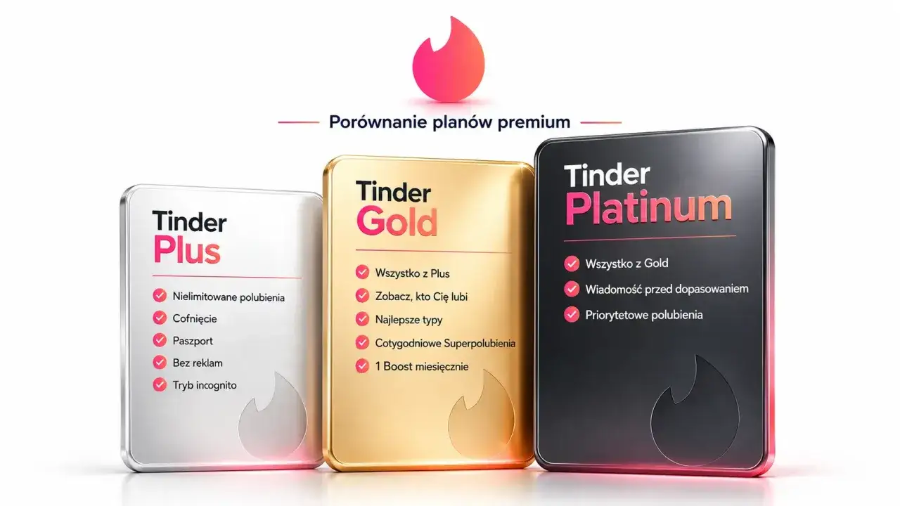 Porównanie planów premium: Tinder Plus oferuje nielimitowane polubienia, cofnięcie, paszport, brak reklam i tryb incognito.