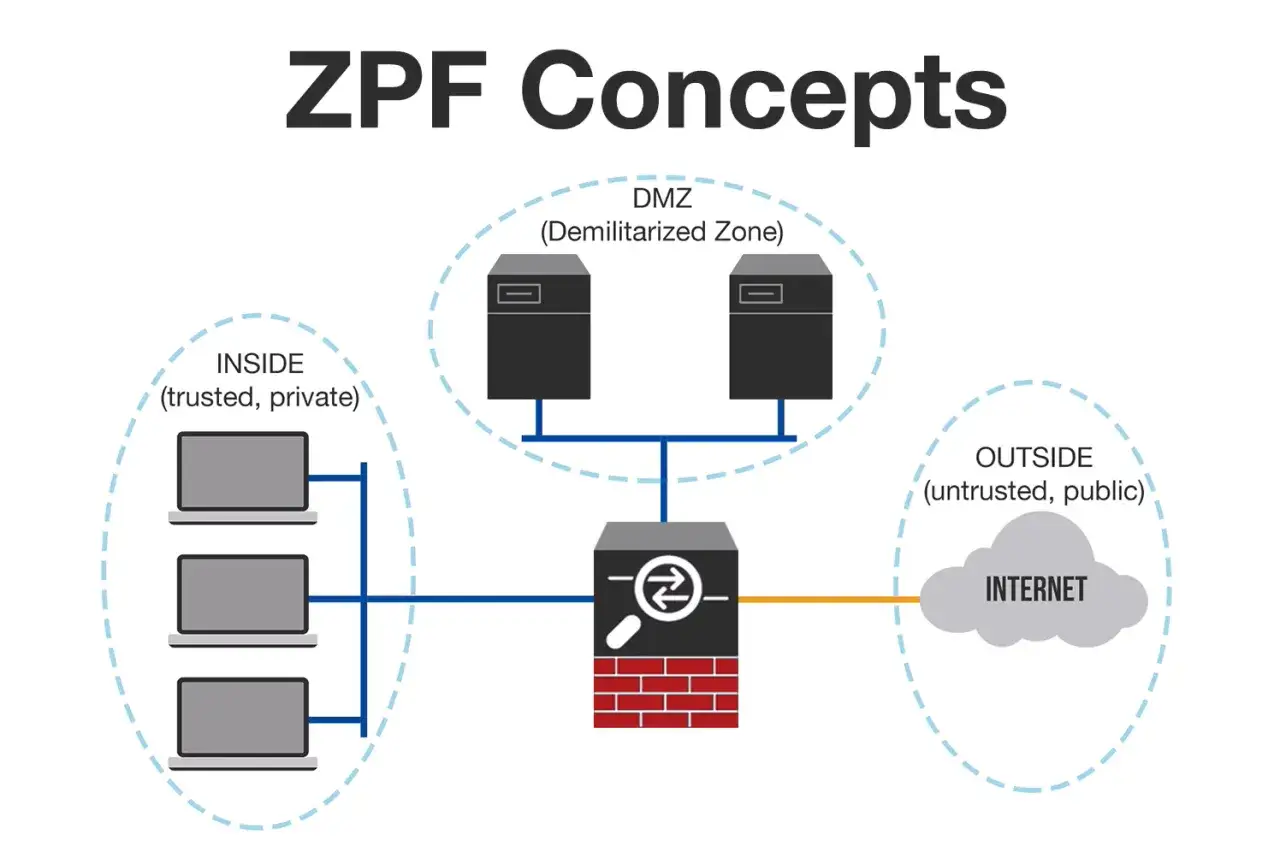 Schemat ZPF z serwerami w strefie zdemilitaryzowanej (DMZ), chronionej przez firewall. Po lewej sieć wewnętrzna, po prawej Internet.