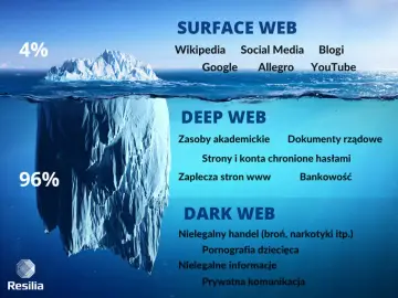 Góra lodowa symbolizuje internet: 4% to Surface Web (Wikipedia, Google), 96% to Deep Web (zasoby akademickie, bankowość) i ukryty w głębinach **darknet** (nielegalny handel, prywatna komunikacja).