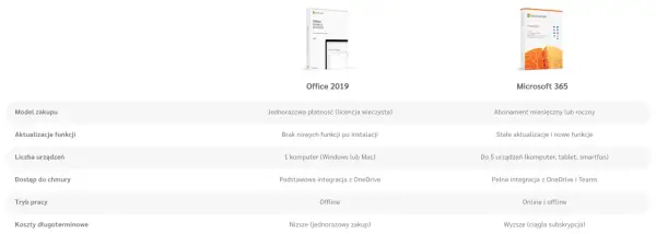 Word - czy nadal warto? Funkcje, koszty, alternatywy.
