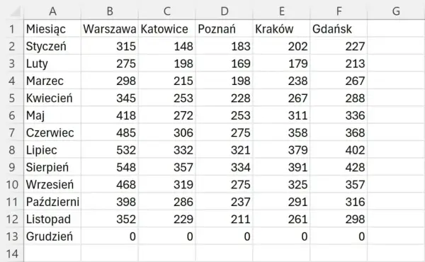 Tabele przestawne - Jak szybko analizować dane w Excelu?