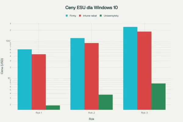 Windows 10 - Aktualizacje po 2025? Co musisz wiedzieć!