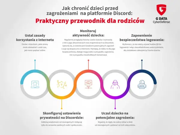 Czy Discord jest bezpieczny? Ustawienia, zagrożenia i ochrona konta