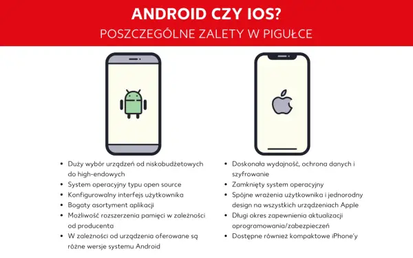 System telefonu - Android czy iOS? Wybierz mądrze!